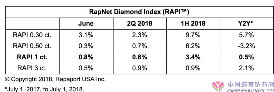【业界必读】六月份钻戒价格升高！