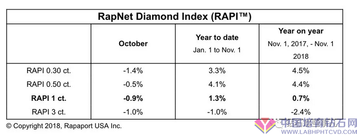 【业界必读】十月份钻戒价格下降