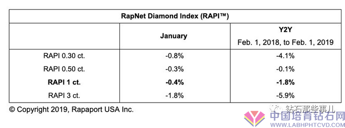 【业界必读】一月份钻戒价格普跌，2019维持慎重犹豫