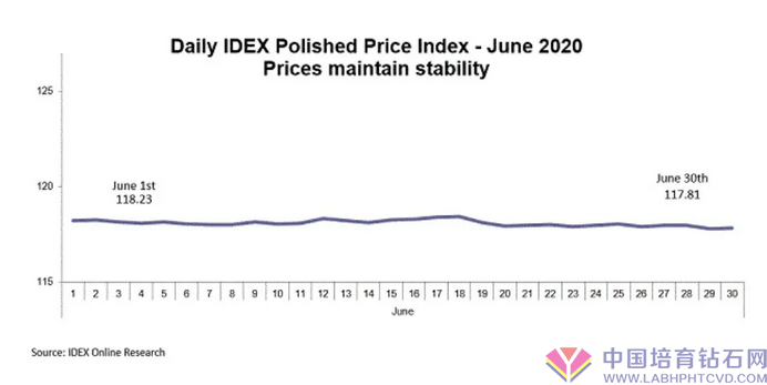 IDEX点评六月份钻戒价格：现在是虚报的黎明曙光吗？
