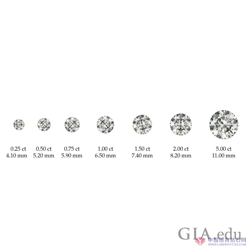 如何比较钻石大小？这张图展示了不同的圆形明亮式切工钻石的克拉(ct)重量和平均直径。